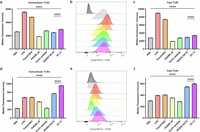 Fig. 6: TLR2 and TLR4 activation in DC2.4 cells following 24 hr treatment.