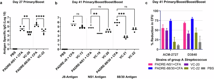 Fig. 7: Antigen-specific total IgG titres and opsonization activity induced by subcutaneous immunisation.