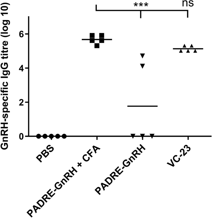 Fig. 8: GnRH-specific total IgG titres induced by subcutaneous immunisation.