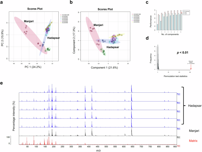Fig. 10: Vitek-MS analysis over the 0-900 m/z mass range of COVISHIELD™ vial label extracts from six different batches (n = 8 technical replicates per batch) manufactured in Hadapsar and Manjari factories (Table 1).
