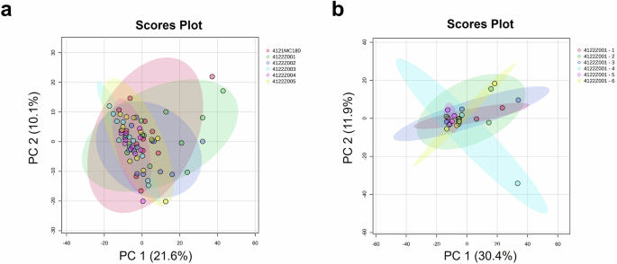 Fig. 2: Multivariate analyses of the MALDI-ToF MS spectra generated from COVISHIELD™ COVID-19 vaccine samples.