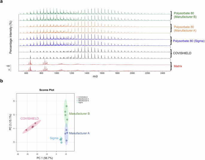 Fig. 4: Vitek-MS spectra comparison between COVISHIELD™ and polysorbate 80 from three different manufacturers.