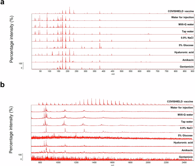 Fig. 5: Vitek-MS spectra for the COVISHIELD™ vaccine and eight falsified vaccine surrogates.