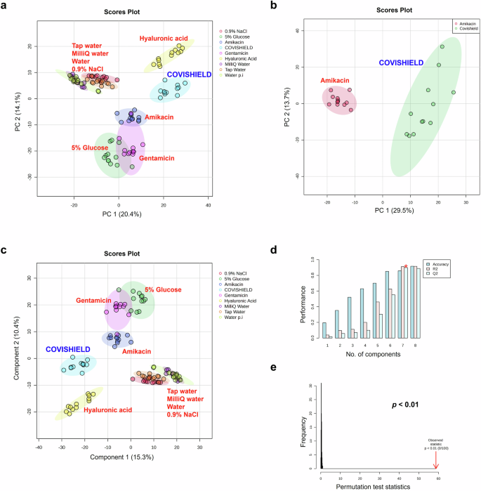 Fig. 6: Multivariate statistical analyses of the MALDI-ToF MS spectra generated from genuine COVISHIELD™ COVID-19 vaccine samples and eight common falsified vaccine surrogates.