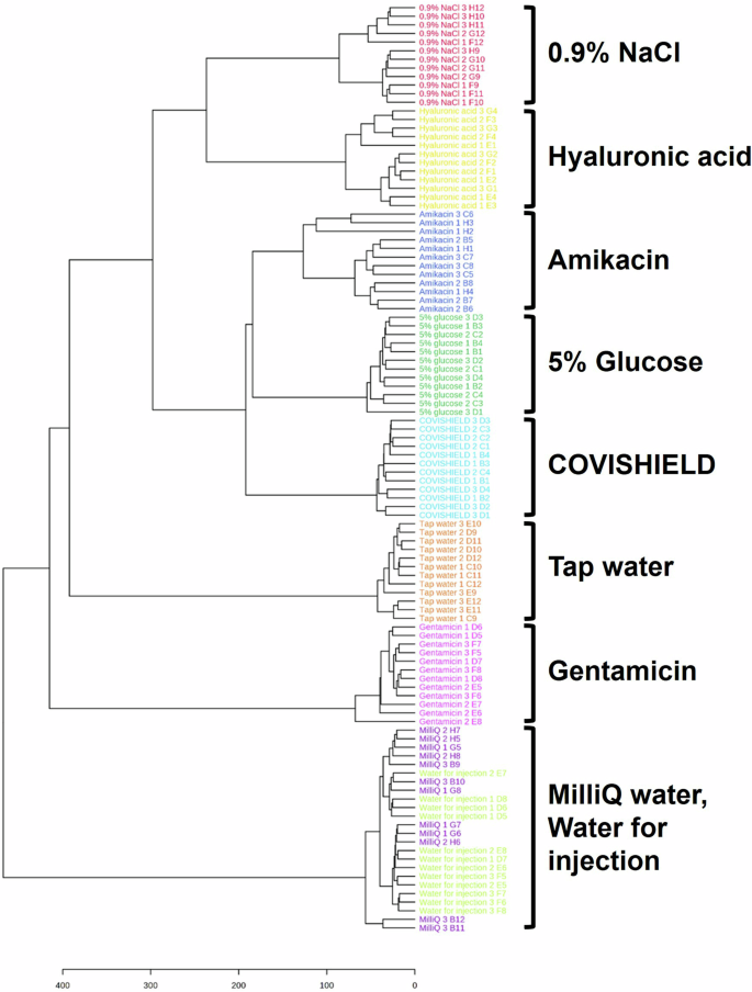 Fig. 7: Dendrogram analysis of the MALDI-ToF MS spectra (n = 3, with four technical replicates for each n) for the COVISHIELD™ vaccine as compared to eight surrogates of falsified vaccine constituents.