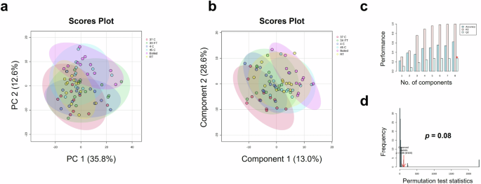 Fig. 8: Vitek-MS analysis at 0-900 m/z comparing COVISHIELD™ vaccine vials exposed to freeze thaw cycles and different temperature conditions (three vials run (n = 3), with four technical replicates for each n).
