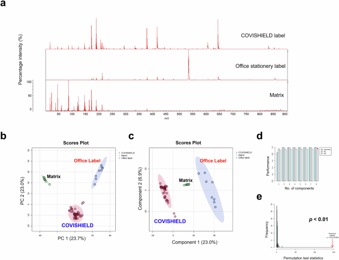 Fig. 9: Vitek-MS analysis of labels over the 0-900 m/z mass range comparing COVISHIELD™ label extracts from six batches (n = 6), an office stationery label (n = 2), and the CHCA matrix as a background control (n = 1), with four technical replicates for each n.
