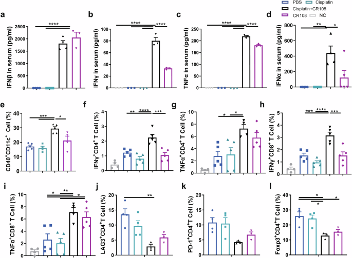 Fig. 5: Effect of cisplatin + CR108 combo therapy on the activation and maturation of APCs and T cells in dLN.
