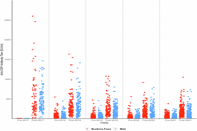 The anti-circumsporozoite antibody response to repeated, seasonal booster doses of the malaria vaccine RTS,S/AS01E