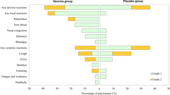 Fig. 2: Incidence of adverse reactions occurring within 30 days after vaccinations.
