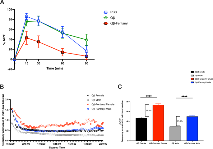 Fig. 5: Qβ-fentanyl vaccines protect against anti-nociception and respiratory depression in mice.