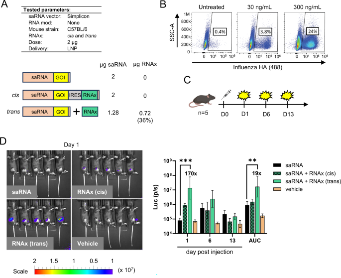 Controlling reactogenicity while preserving immunogenicity from a self ...