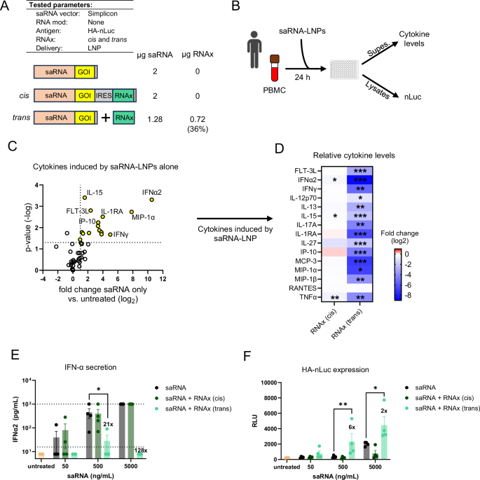 Controlling reactogenicity while preserving immunogenicity from a self ...