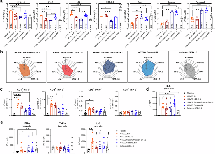 Fig. 4: Monovalent and bivalent adapted JN.1 vaccines induce nAbs against JN.1, KP.2 and KP.3 lineages and specific T cell responses in the spleen and lung.