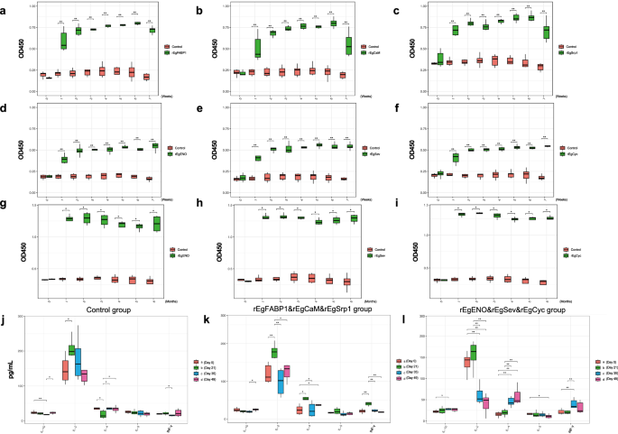 Fig. 4: Serum-specific IgG and cytokine responses in dogs following immunization and challenge.