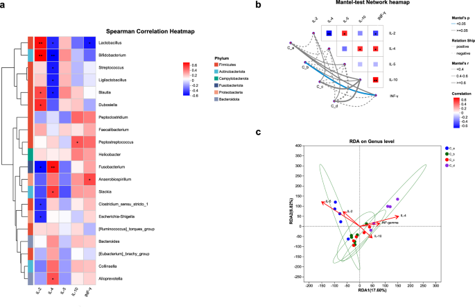 Fig. 8: Interaction networks between cytokines and fecal microbiota under the rEgENO&rEgSev&rEgCyc vaccine-induced immunity.