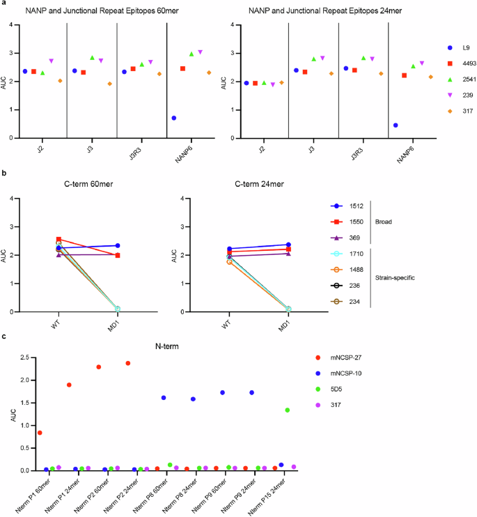 Fig. 2: Nanoparticle Characterization by ELISA.