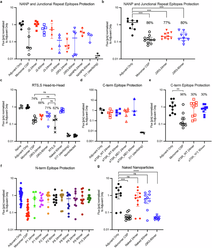 Fig. 4: Mouse Protection assessed by Reduction of Parasite Liver Burden.