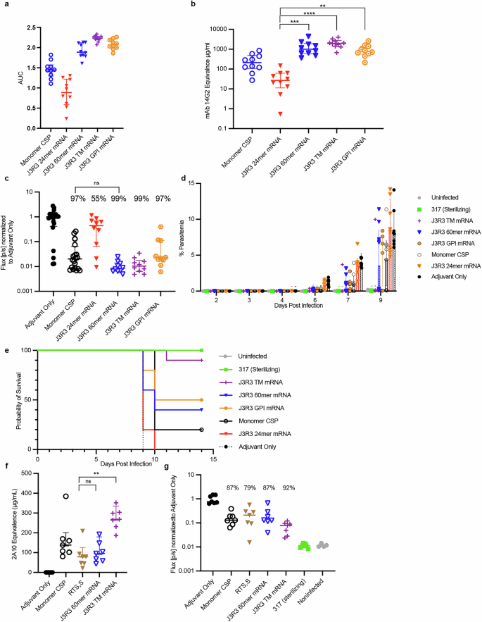 Fig. 5: Protection by vaccination with mRNA-LNPs encoding different J3R3 antigens.