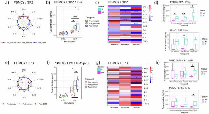 Fig. 3: Differential cytokine profiles secreted by PBMCs in response to in vitro specific (SPZ) or nonspecific (LPS) stimulation.