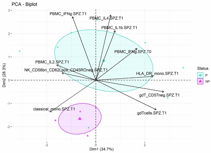 Fig. 4: Principal component analysis of immune parameters associated with protection.