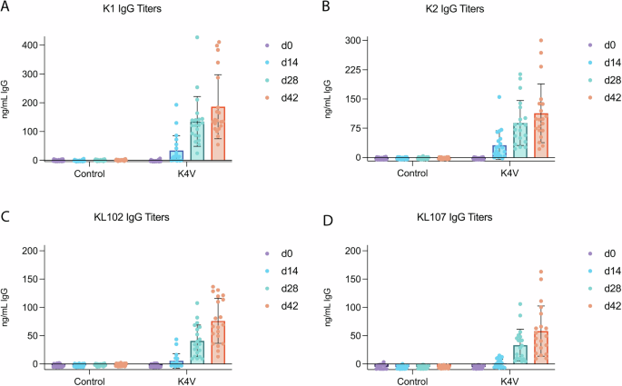 Fig. 1: Detection of IgG generated by K4V-EPA immunization in mice.