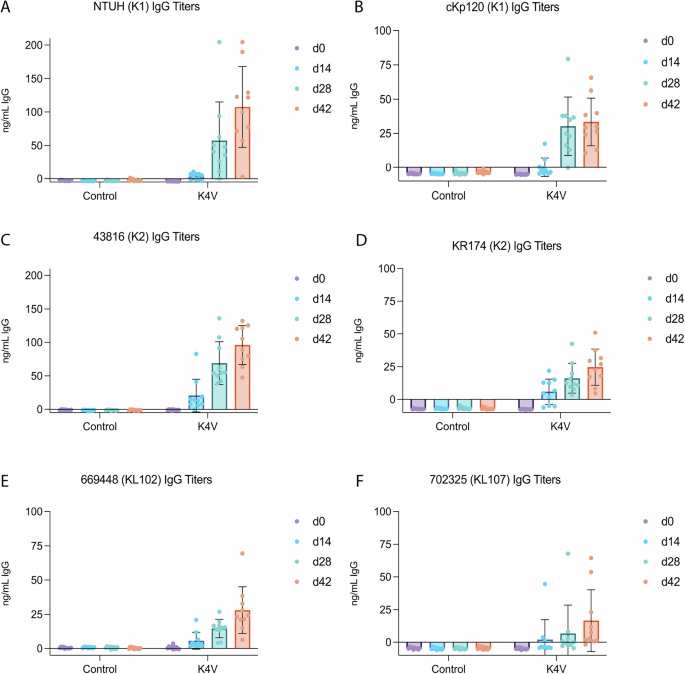 Fig. 2: Klebsiella pneumoniae isolate-specific IgG titers over the course of immunization.