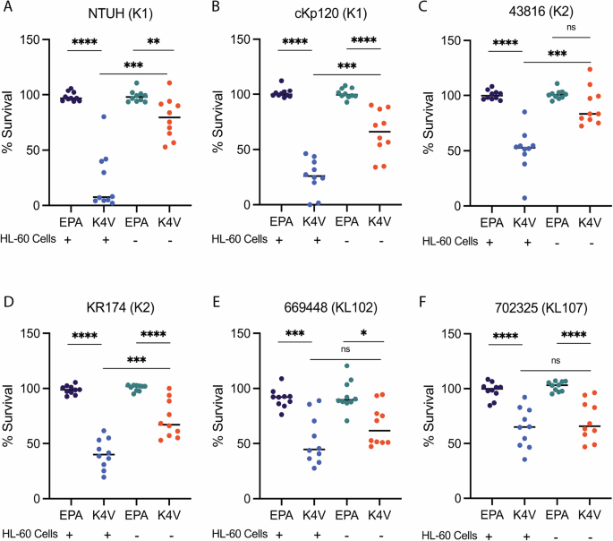 Fig. 4: Opsonophagocytic killing assay with vaccinated mouse serum.