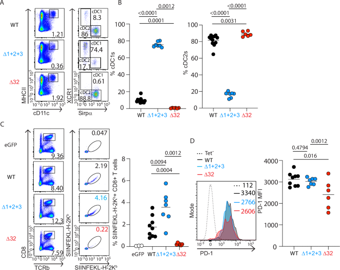 Fig. 6: cDC1s are the major DC subset priming the CD8⁺ T cell mRNA-LNP vaccine immune response.