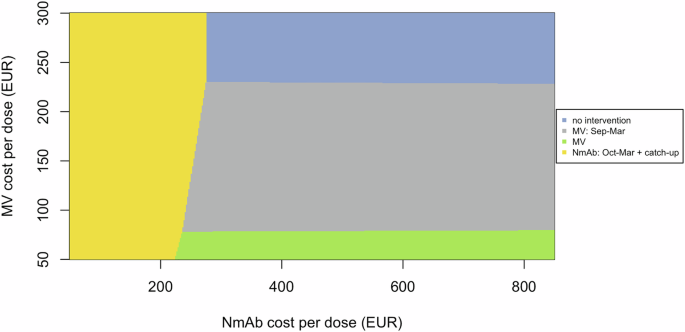 Fig. 2: Intervention cost threshold analysis from the health care payer's perspective (all-inclusive cost per dose), comparing 5 strategies to no intervention and to each other, at a willingness to pay of €35,000 per QALY gained.