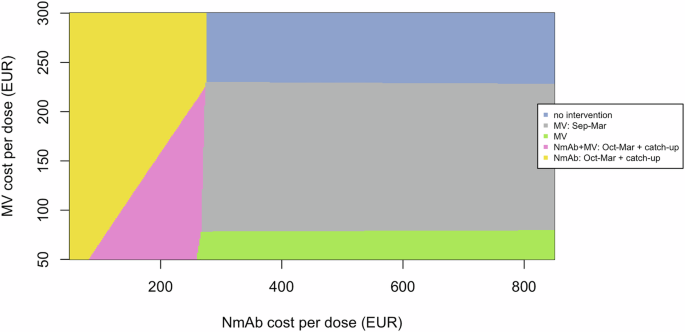 Fig. 3: Scenario analysis: intervention cost threshold analysis from the health care payer's perspective (all-inclusive cost per dose), comparing 6 strategies including a ‘combined’ strategy to no intervention and to each other, at a willingness to pay of €35,000 per QALY gained.