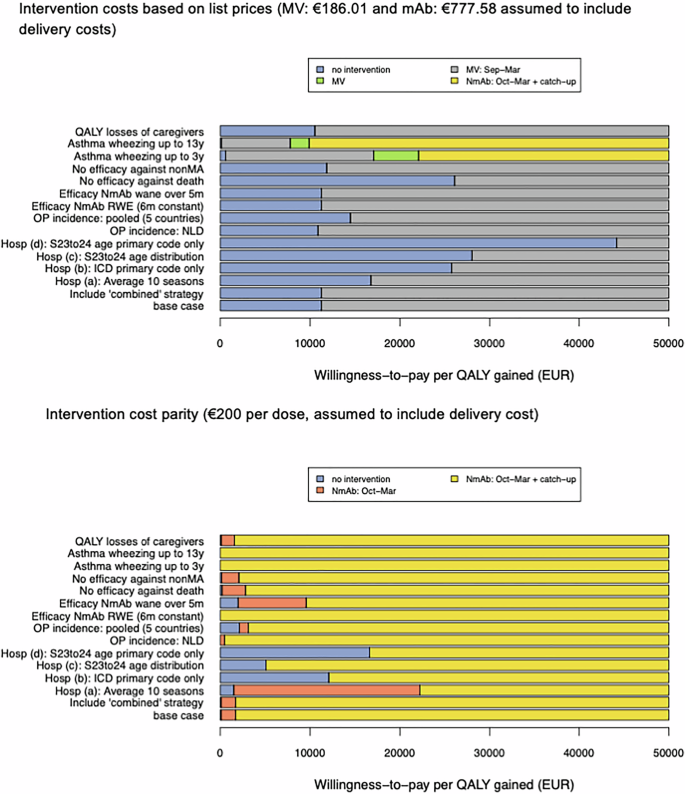 Fig. 4: Deviation of scenario analyses from base case on the choice of preferred strategy by willingness to pay per QALY (from the health care payer's perspective).