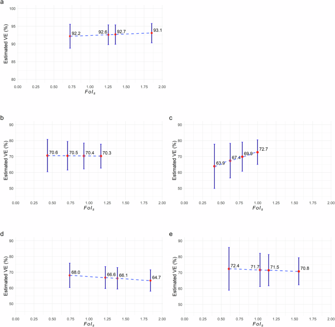 Fig. 1: Estimated VE at Specific FoIS Levels and Time Since Vaccination.