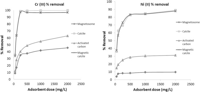 Removal Of Cr Iii And Ni Ii From Tannery Effluent Using Calcium Carbonate Coated Bacterial Magnetosomes Npj Clean Water