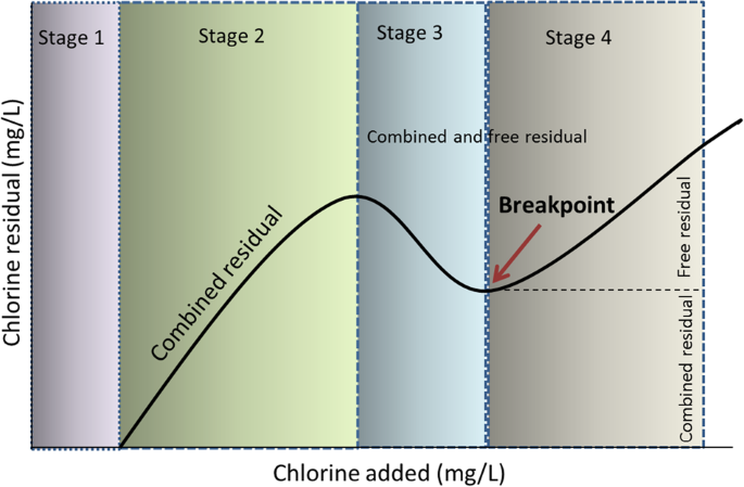 Chlorination Disadvantages And Alternative Routes For Biofouling Control In Reverse Osmosis Desalination Npj Clean Water