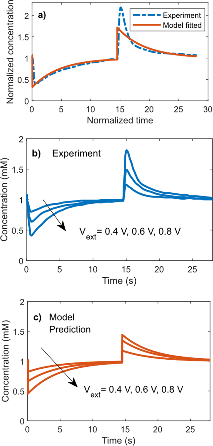 Flexible Modeling And Control Of Capacitive Deionization Processes Through A Linear State Space Dynamic Langmuir Model Npj Clean Water