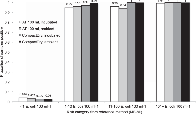 hypothesis for water quality testing figure 1