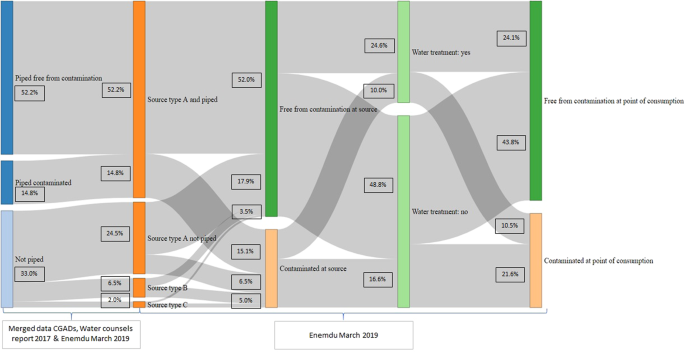 Fig. 5: Traceability of the source of water pollution that the household uses to drink in Ecuador.