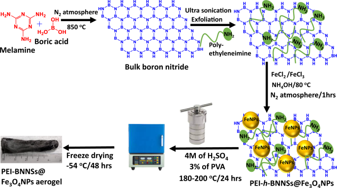 Fig. 1: Adsorbent preparation.