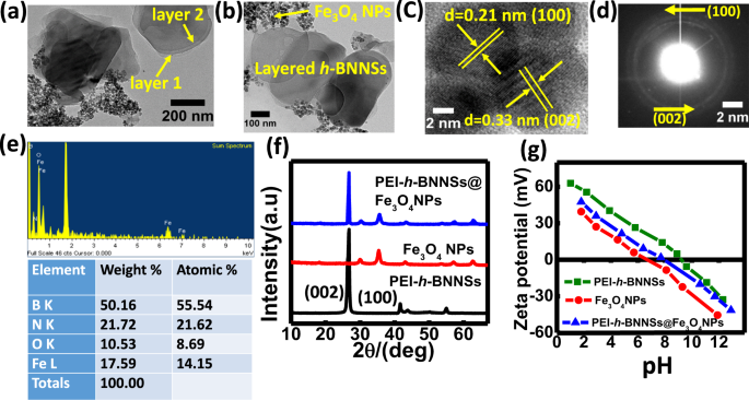 Fig. 3: Electron microscopic techniques, diffraction pattern and surface charge of the adsorbents.