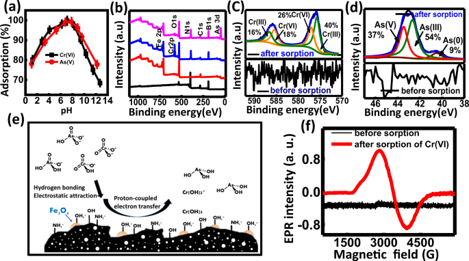 Fig. 5: High valued spectroscopic investigations.
