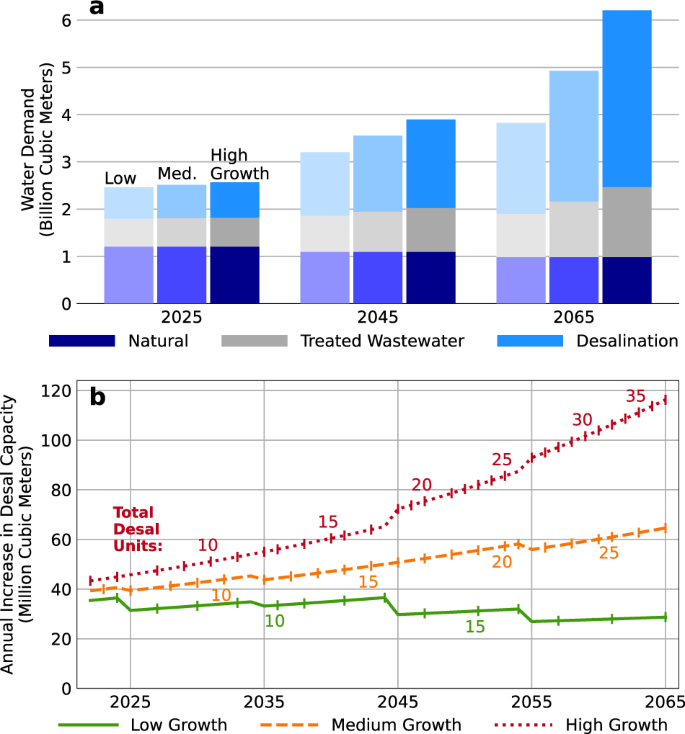 Visualizing the Global Population by Water Security Levels