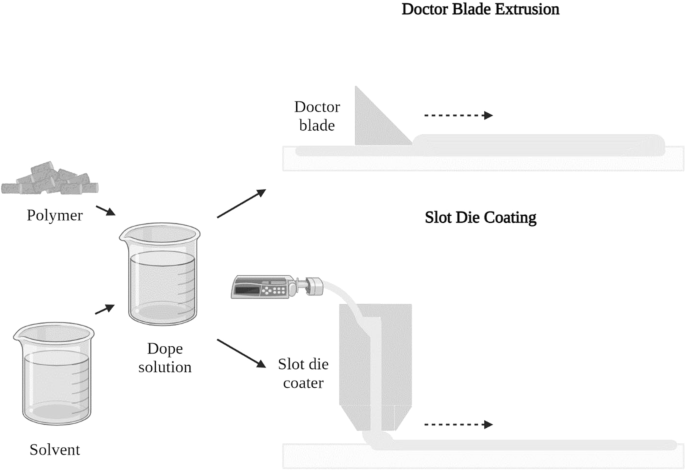 Manufacturing supported loose-nanofiltration polymeric membranes with ...