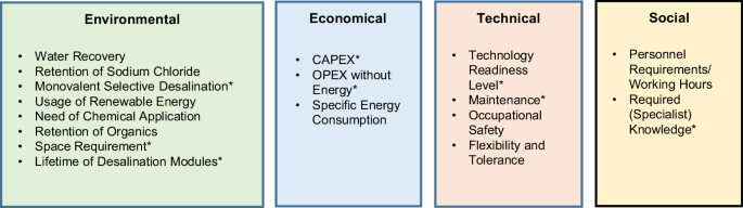 water desalination cost literature review and assessment figure 3