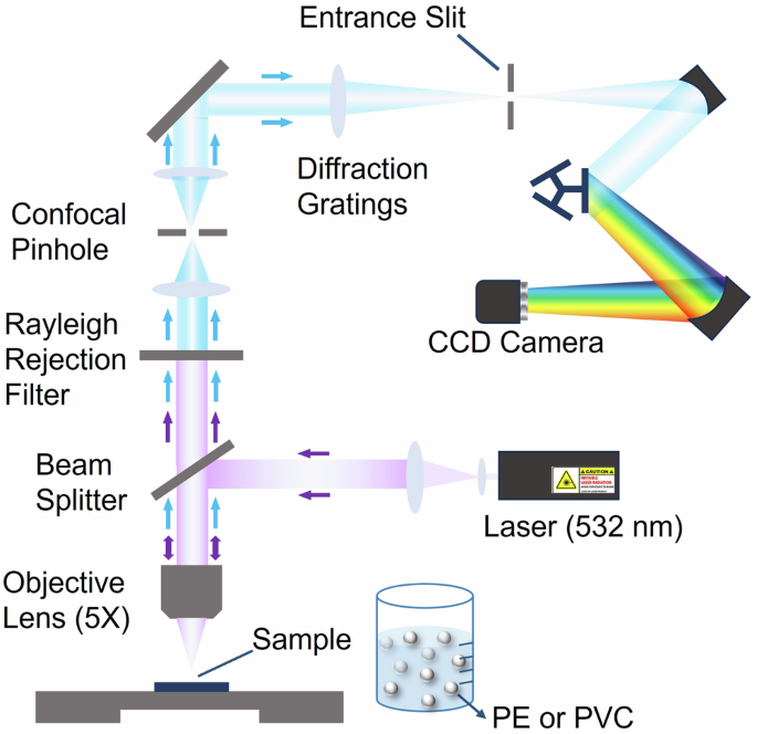 Fig. 2: Schematic diagram of confocal Raman spectroscopy.