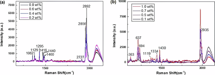 Fig. 3: Raman spectra analysis of PE and PVC at varying concentrations for calibration.