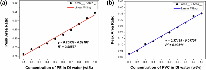 Fig. 4: Calibration model of PE and PVC based on peak area ratios.