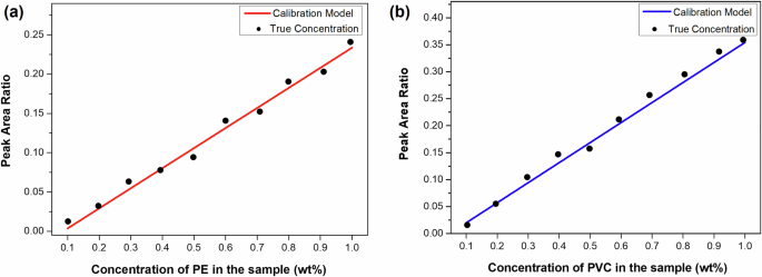 Fig. 6: Validation results by plotting true data with calibration data (predicted values).