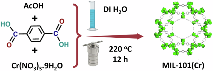 Preparation of unsaturated MIL-101(Cr) with Lewis acid sites for the extraordinary adsorption of anionic dyes