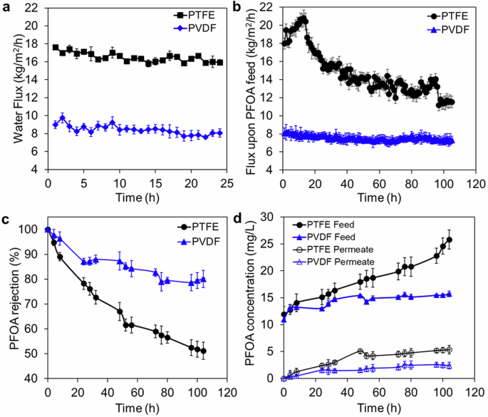 Perfluoroalkyl substances concentration from groundwater via direct contact membrane distillation Perfluoroalkyl substances concentration from groundwater via direct contact membrane distillation